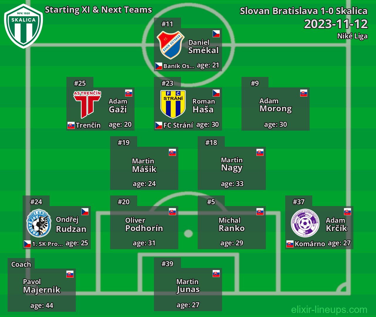 Skalica Starting XI & Next Teams 2023-11-12