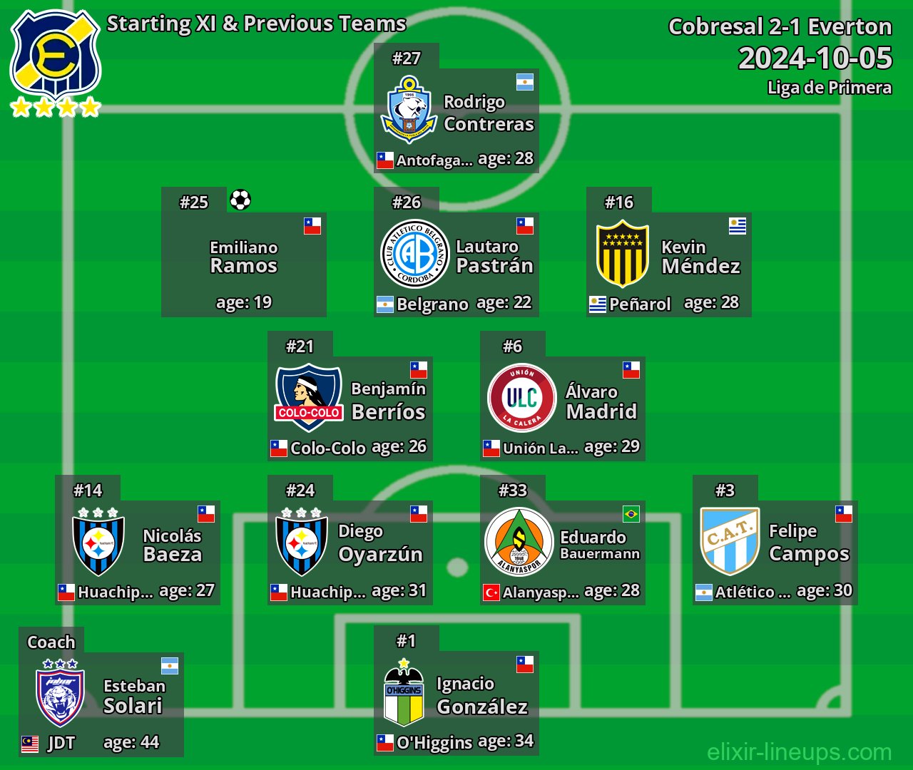 Everton Starting XI & Previous Teams 2024-10-05