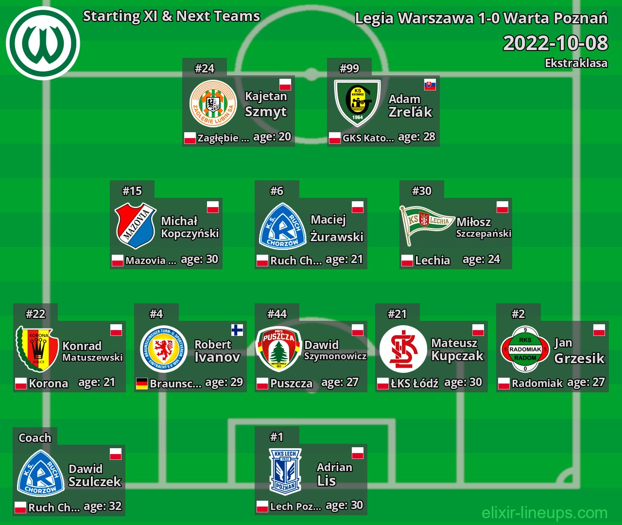 Warta Poznań Starting XI & Next Teams 2022-10-08