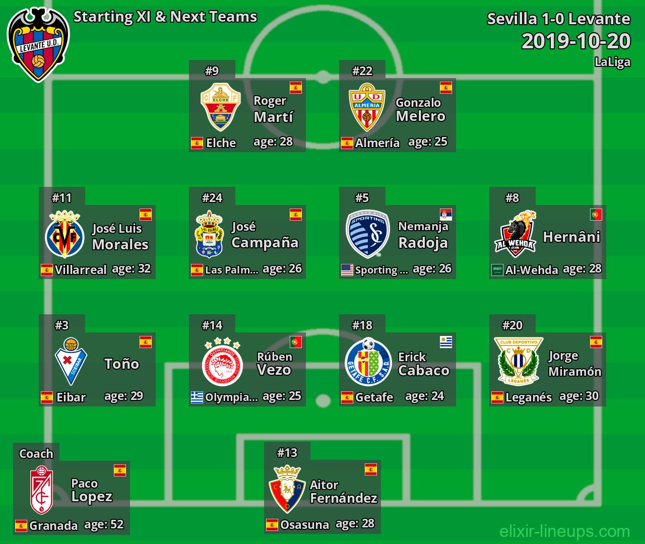 Levante Starting XI & Next Teams 2019-10-20