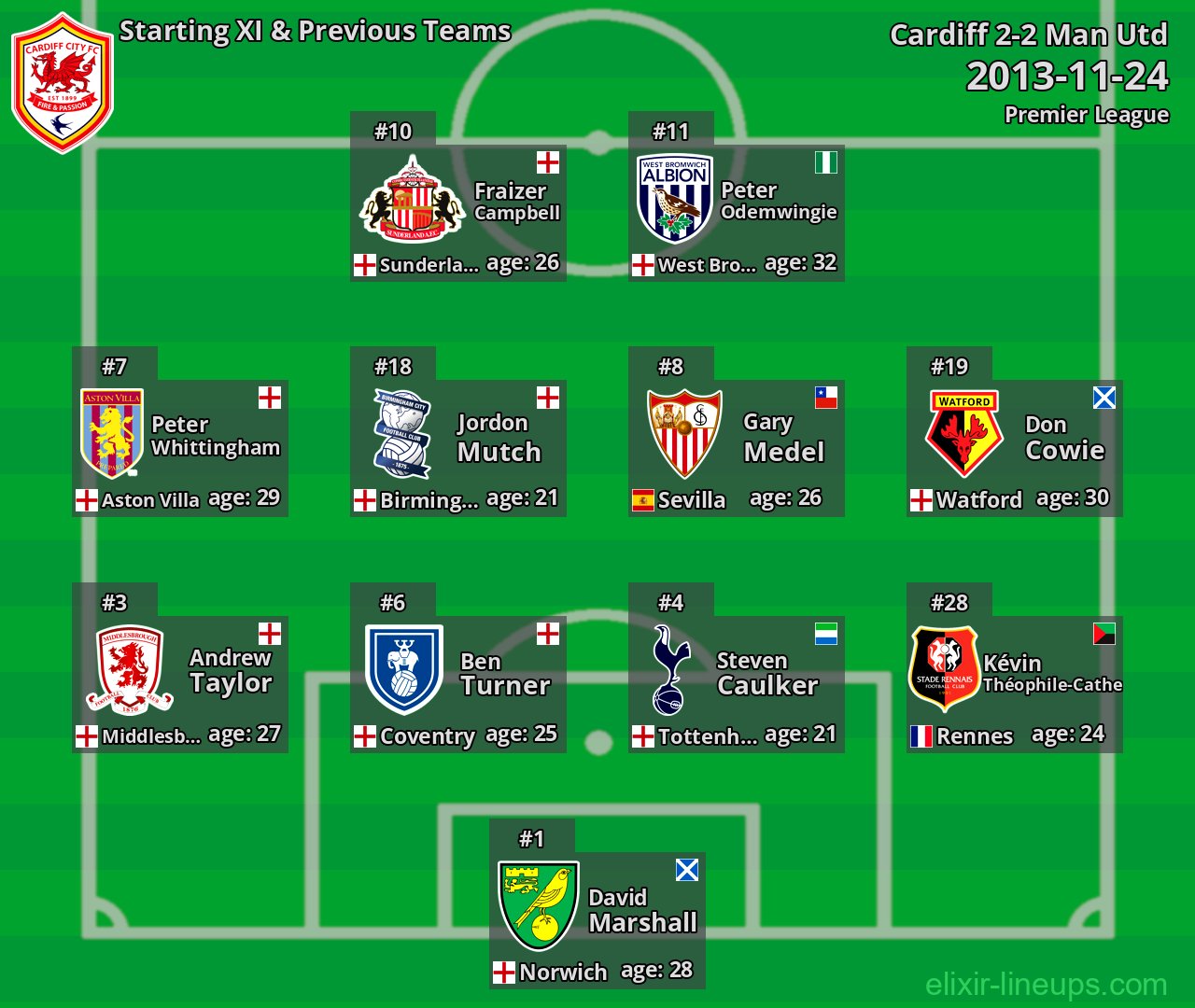 Cardiff Starting XI & Previous Teams 2013-11-24