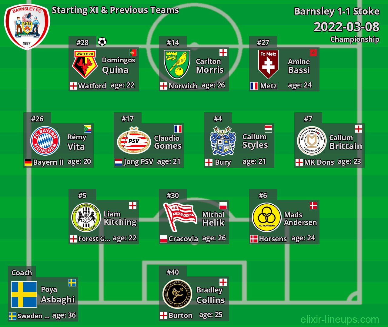 Barnsley Starting XI & Previous Teams 2022-03-08