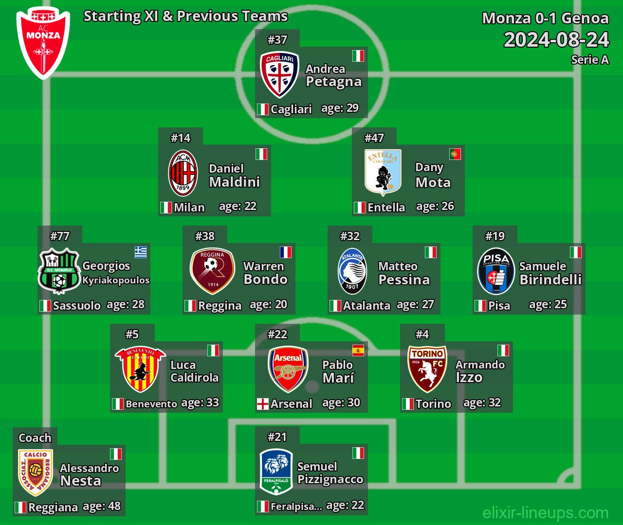 Monza Starting XI & Previous Teams 2024-08-24