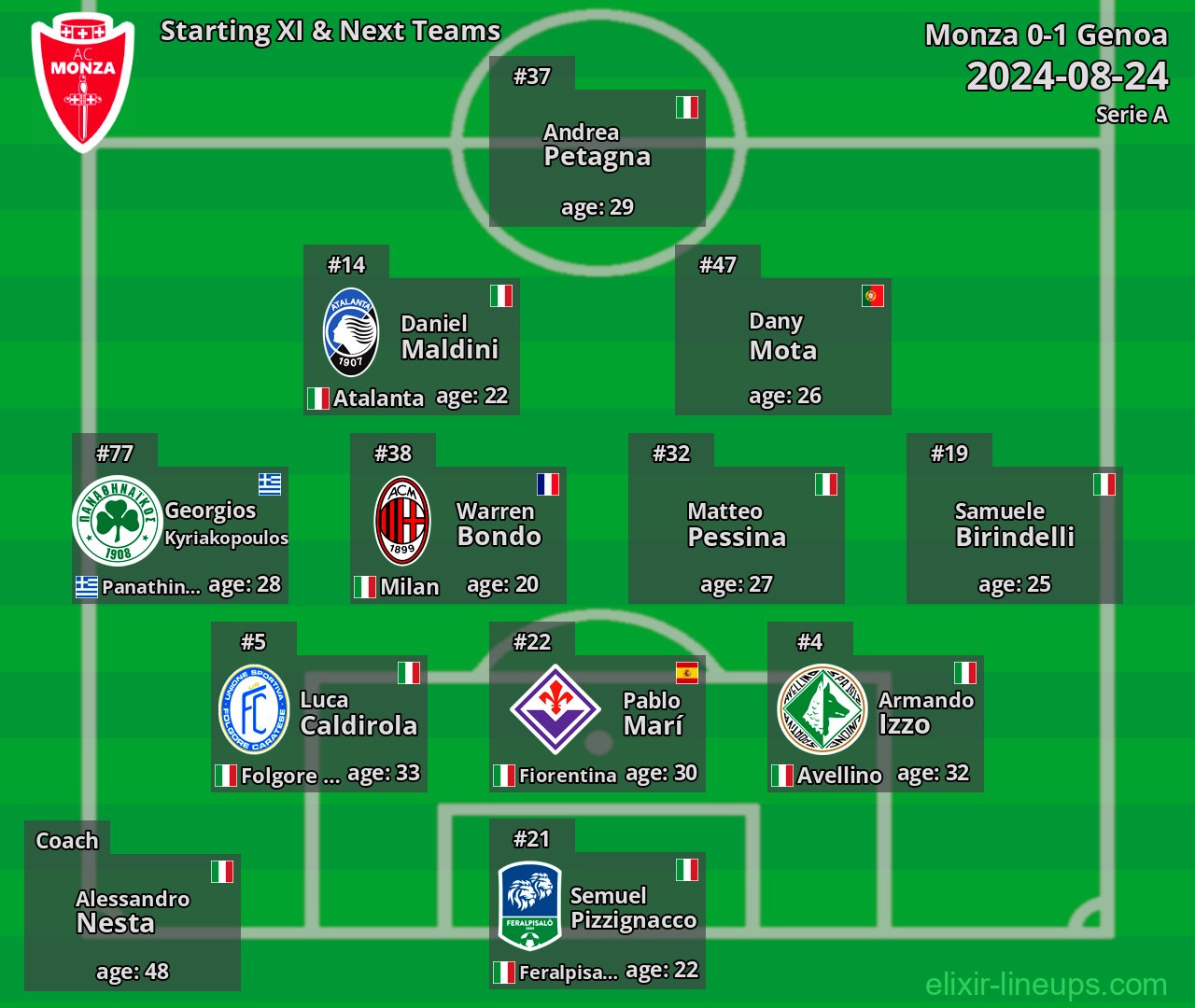 Monza Starting XI & Next Teams 2024-08-24