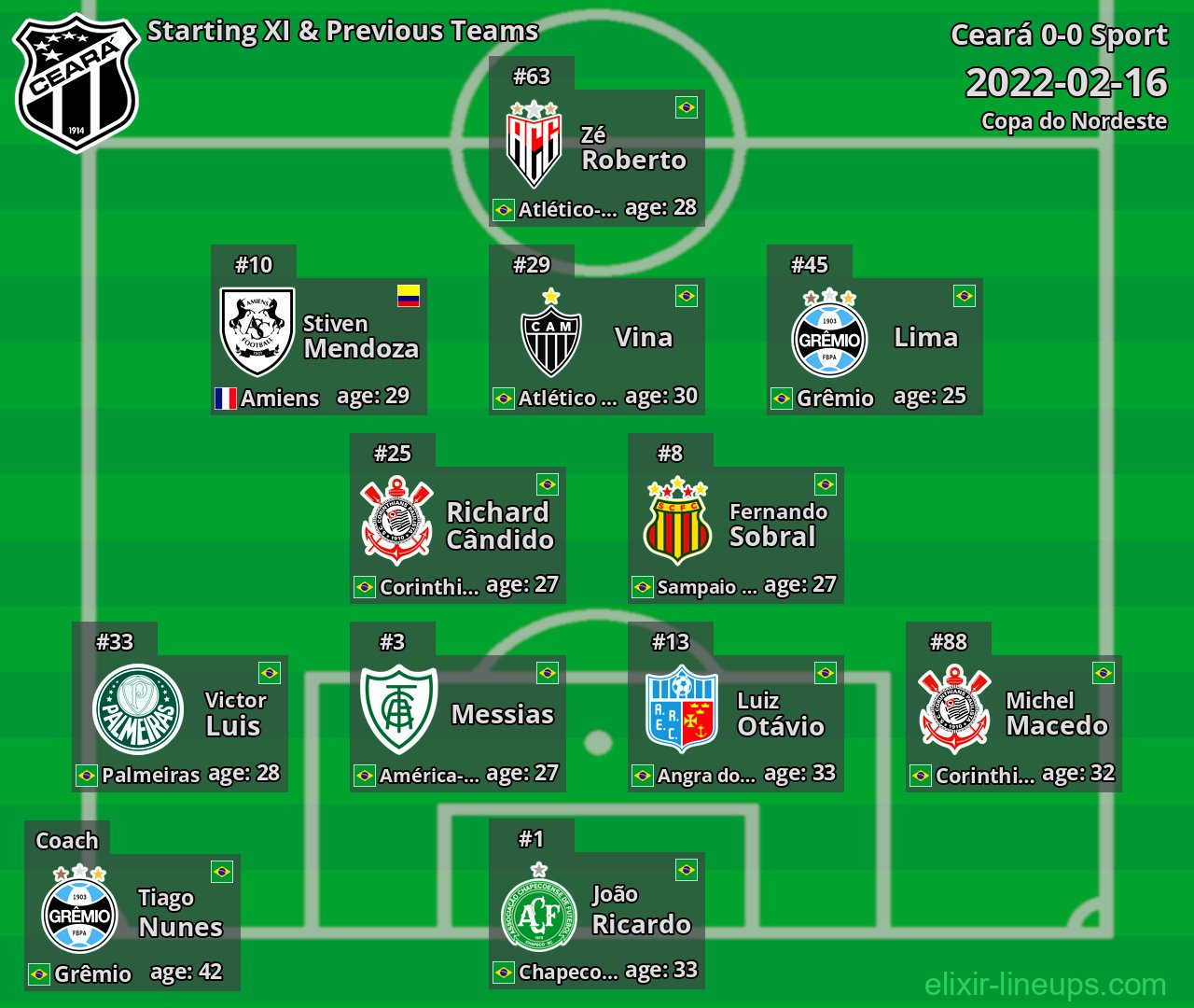 Ceará Starting XI & Previous Teams 2022-02-16
