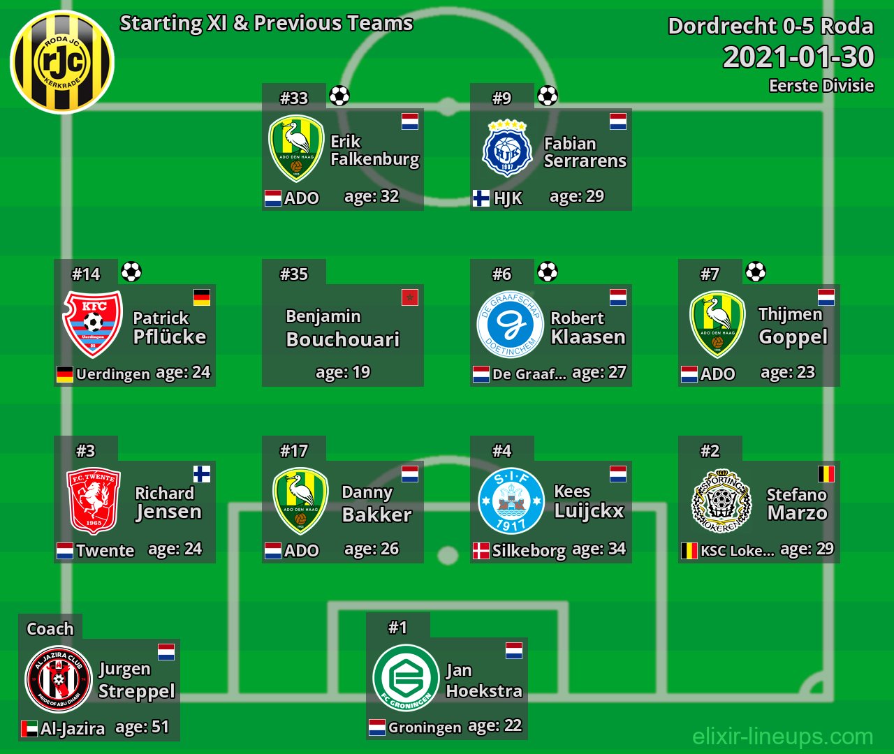 Roda Starting XI & Previous Teams 2021-01-30