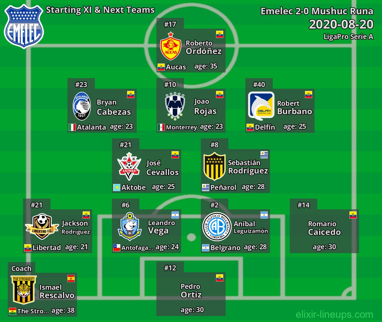 Emelec Starting XI & Next Teams 2020-08-20