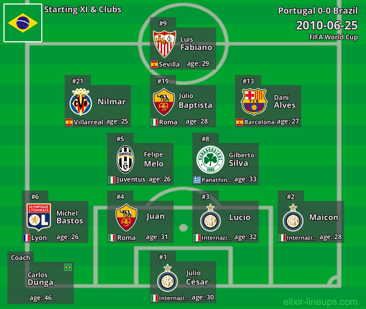Brazil Starting XI 2010-06-25