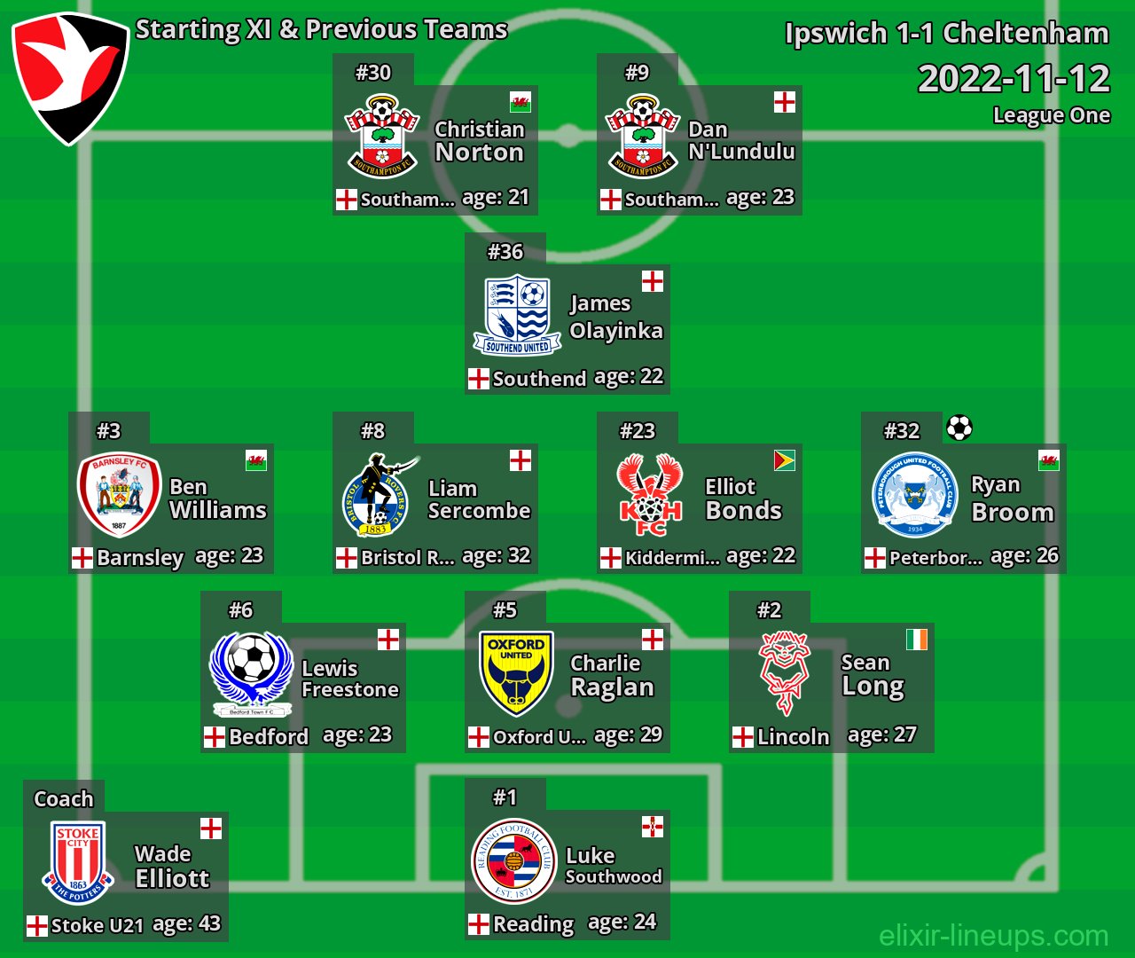 Cheltenham Starting XI & Previous Teams 2022-11-12