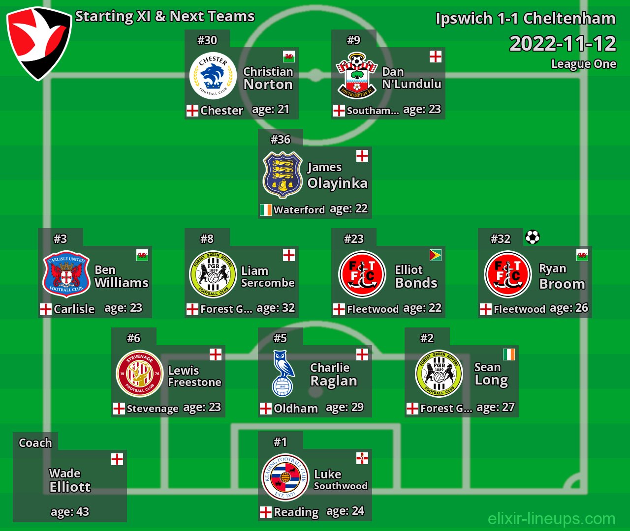 Cheltenham Starting XI & Next Teams 2022-11-12