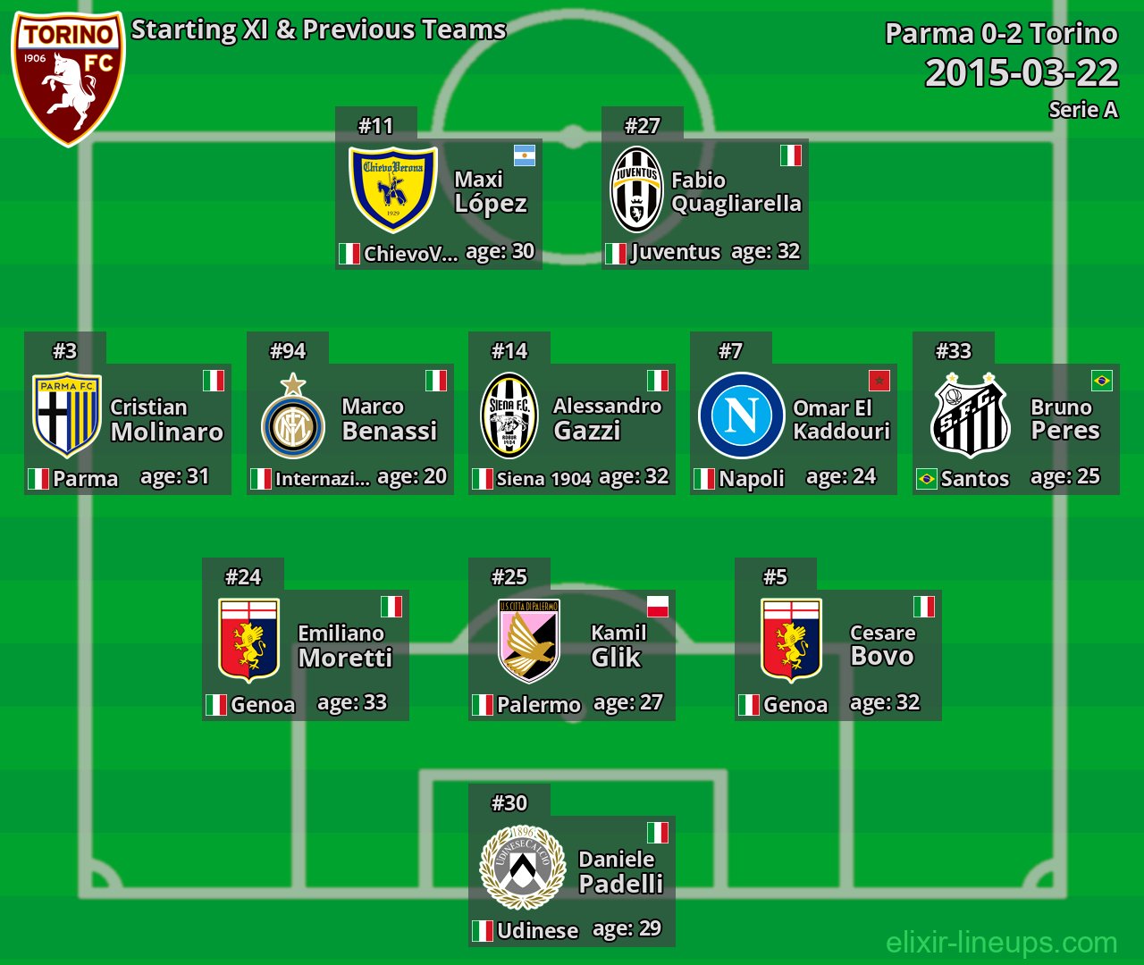 Torino Starting XI & Previous Teams 2015-03-22