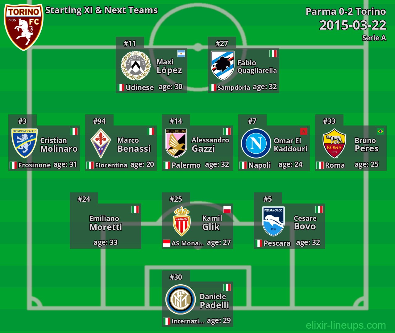 Torino Starting XI & Next Teams 2015-03-22