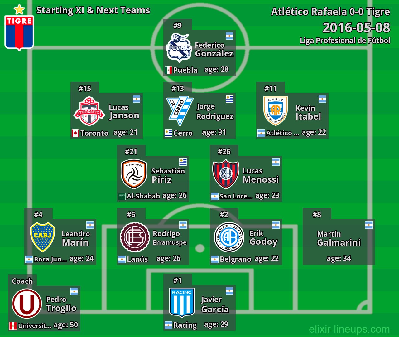 Tigre Starting XI & Next Teams 2016-05-08