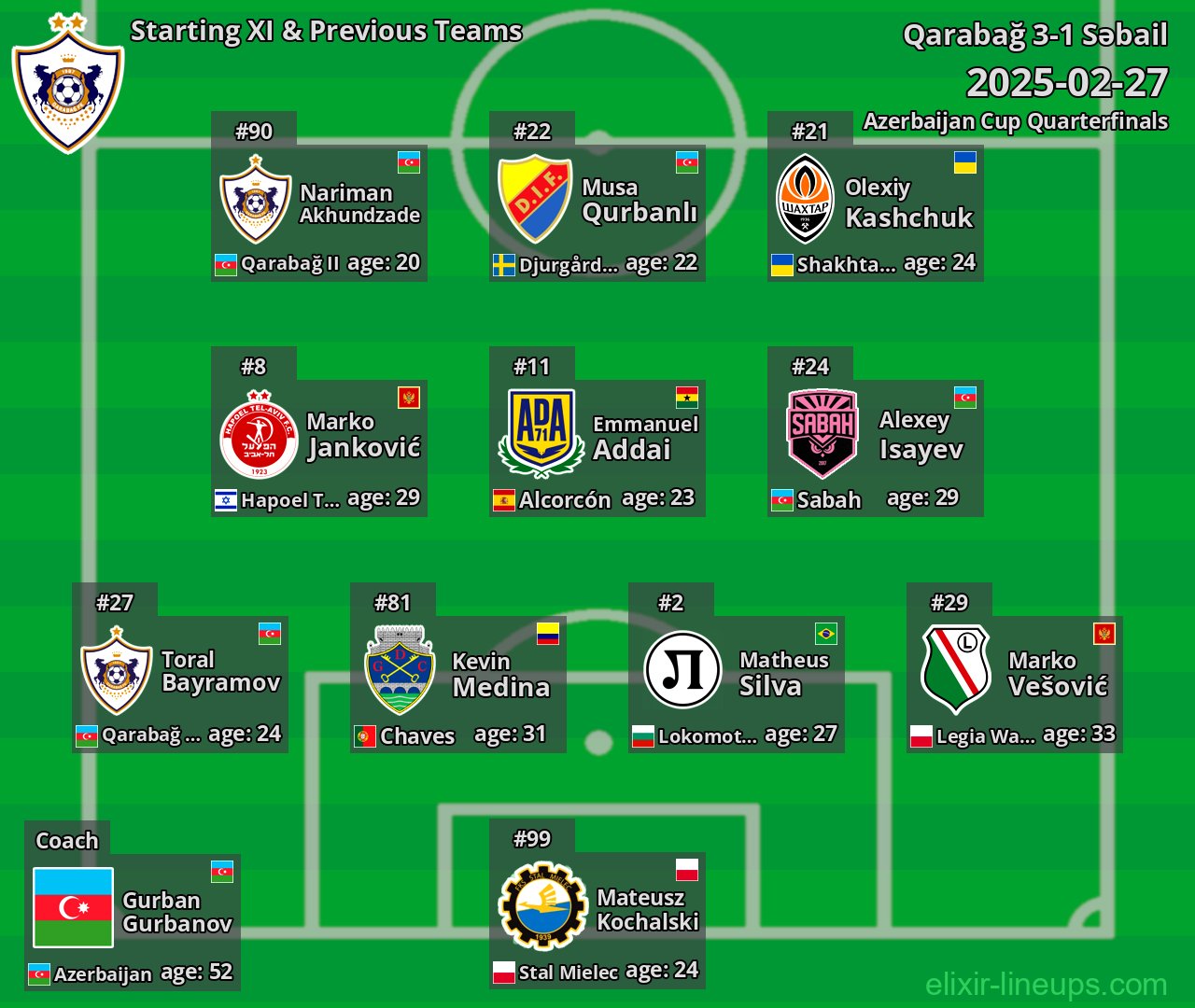 Qarabağ Starting XI & Previous Teams 2025-02-27