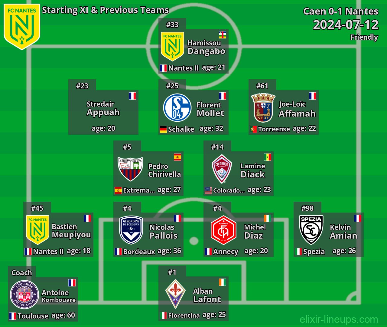 Nantes Starting XI & Previous Teams 2024-07-12
