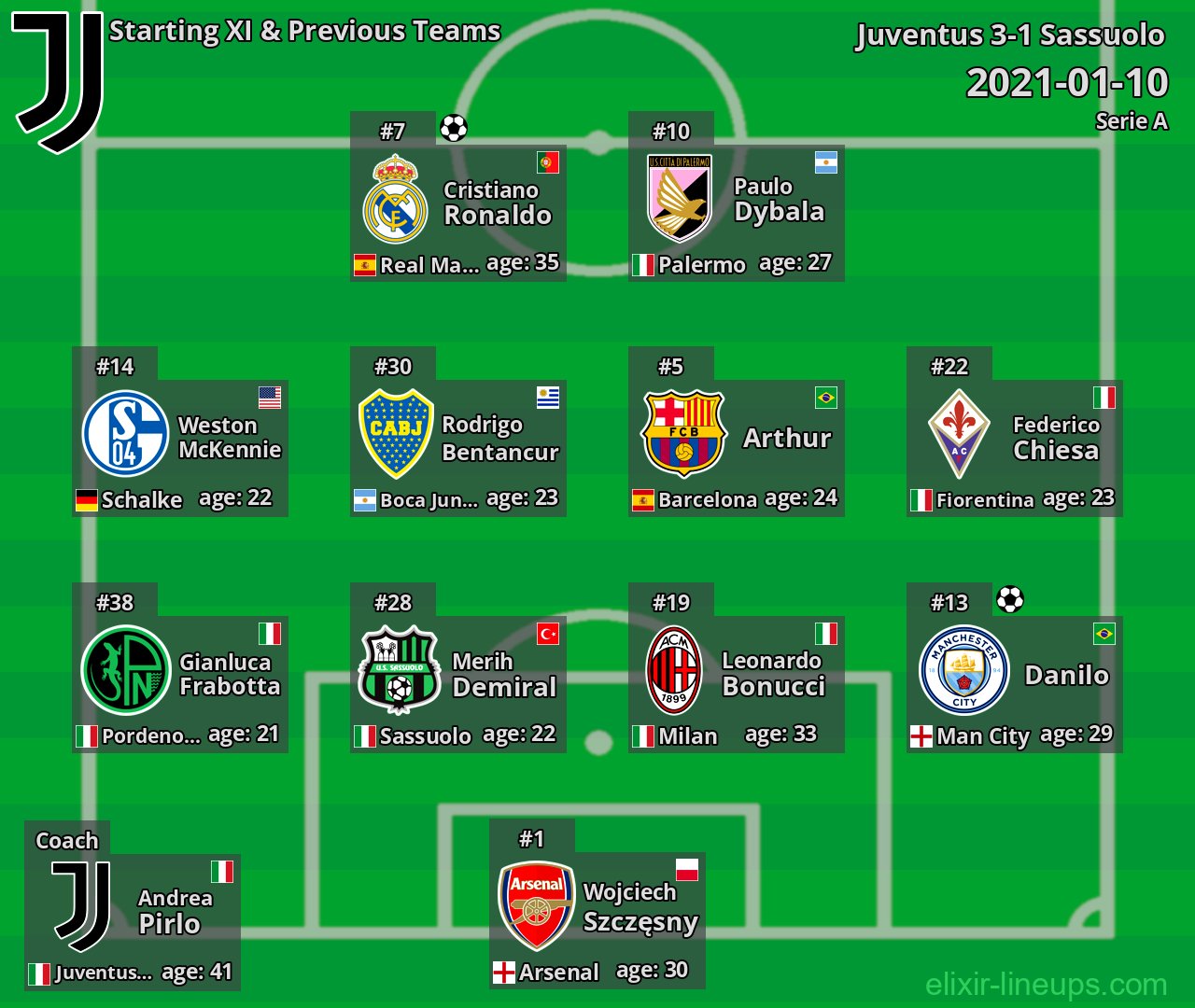Juventus Starting XI & Previous Teams 2021-01-10