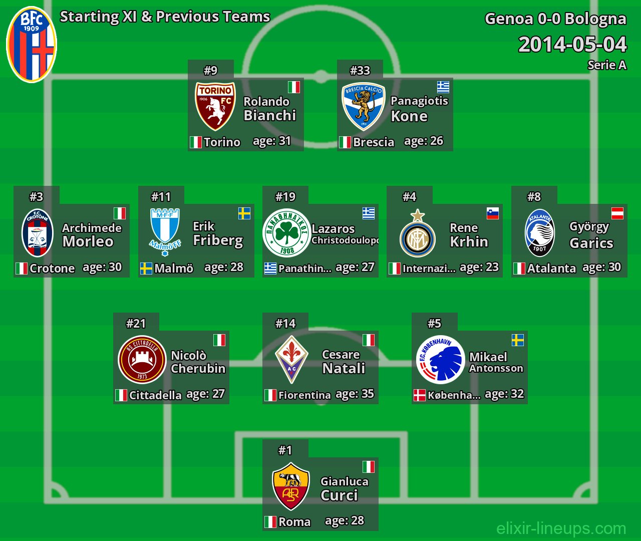 Bologna Starting XI & Previous Teams 2014-05-04