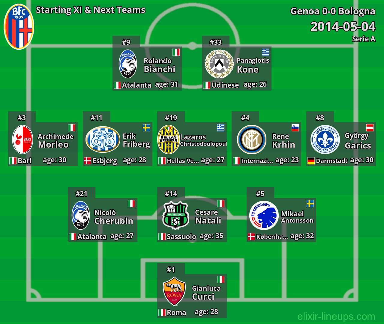 Bologna Starting XI & Next Teams 2014-05-04