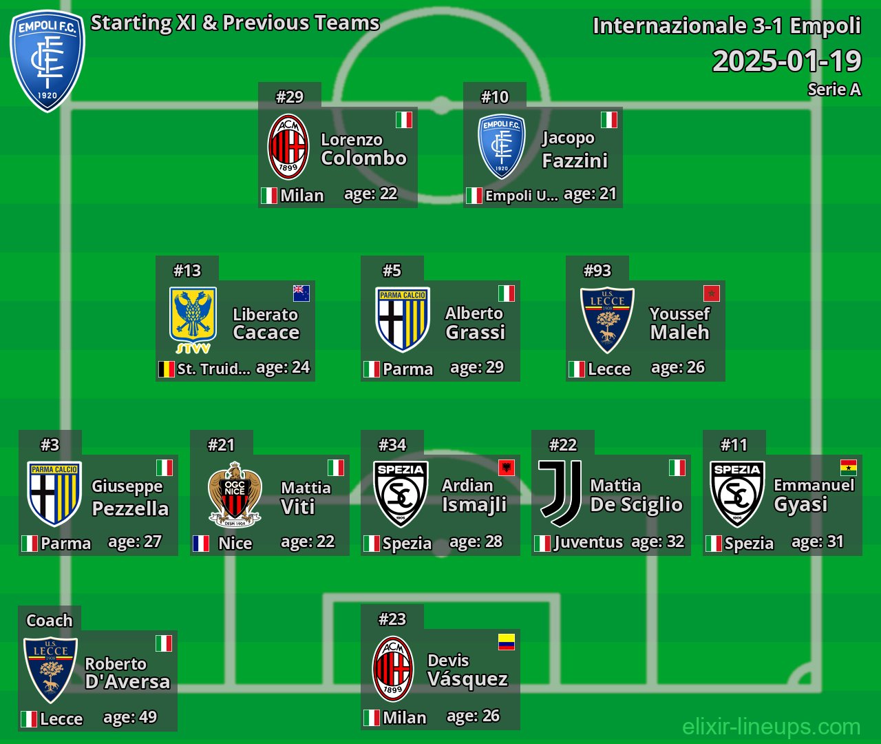 Empoli Starting XI & Previous Teams 2025-01-19