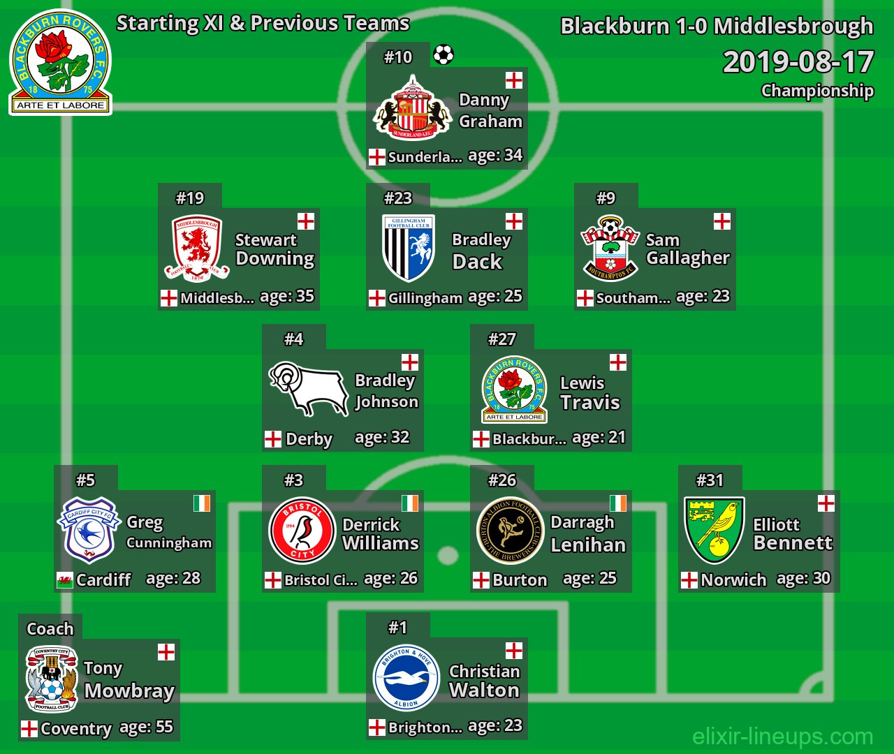 Blackburn Starting XI & Previous Teams 2019-08-17