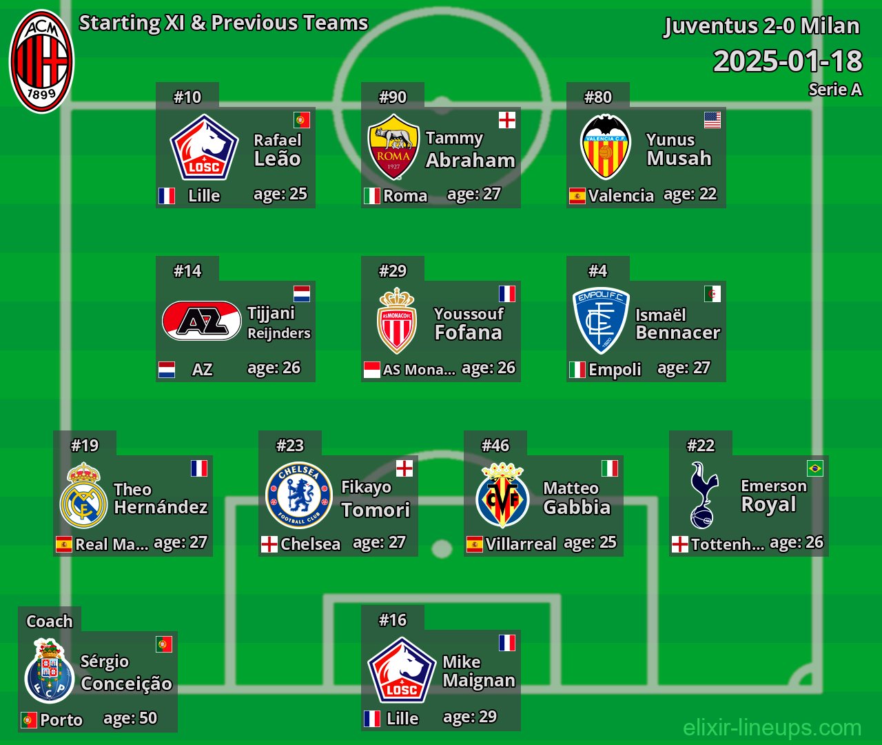 Milan Starting XI & Previous Teams 2025-01-18