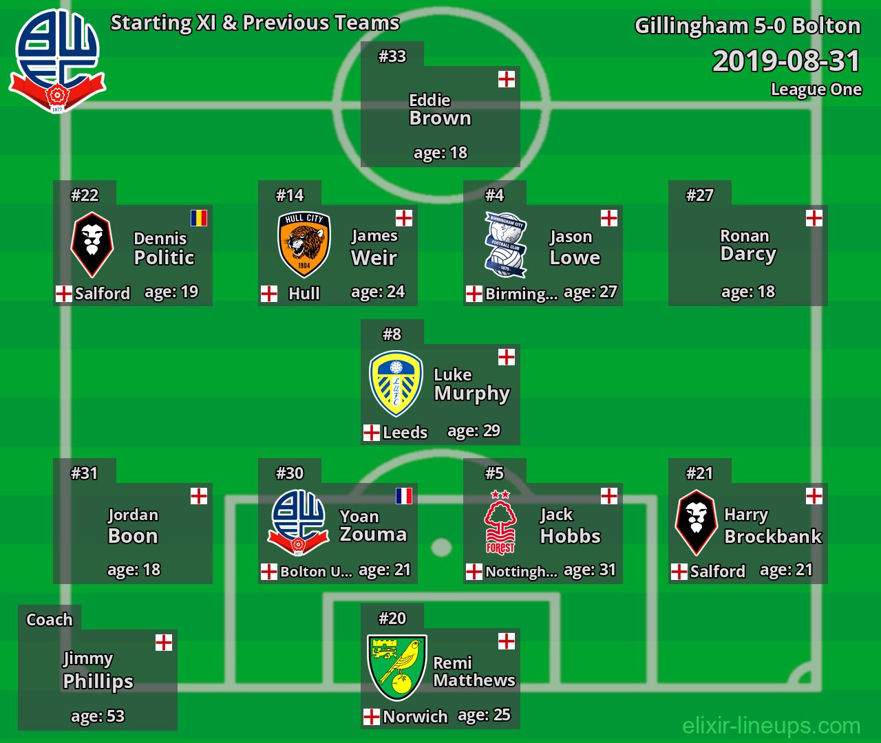 Bolton Starting XI & Previous Teams 2019-08-31