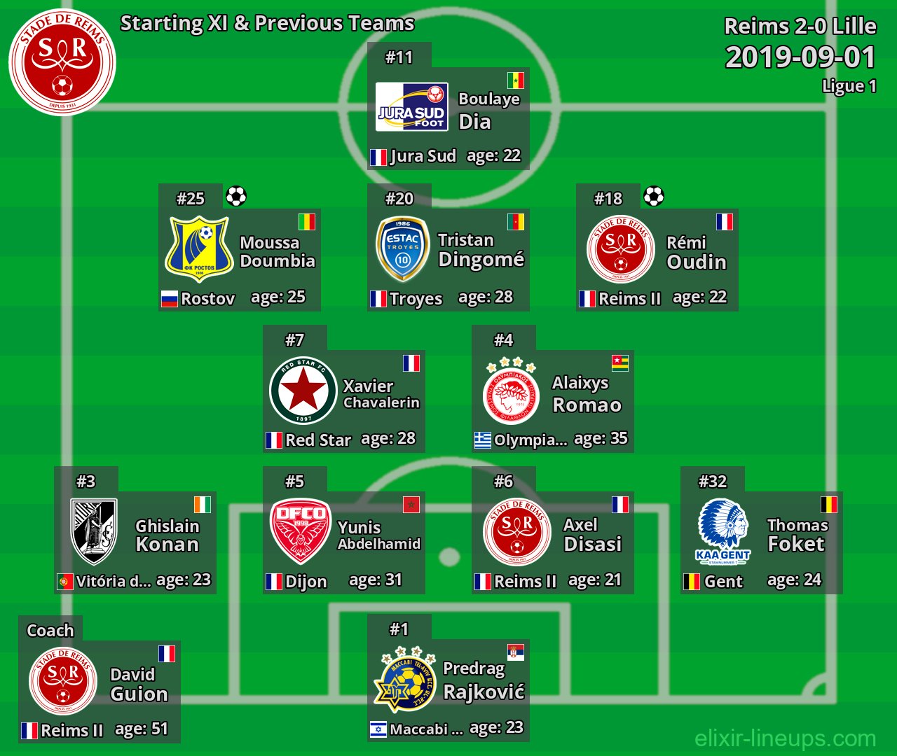 Reims Starting XI & Previous Teams 2019-09-01