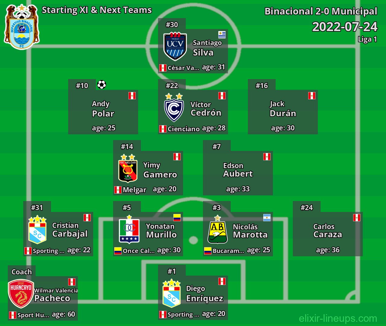 Binacional Starting XI & Next Teams 2022-07-24