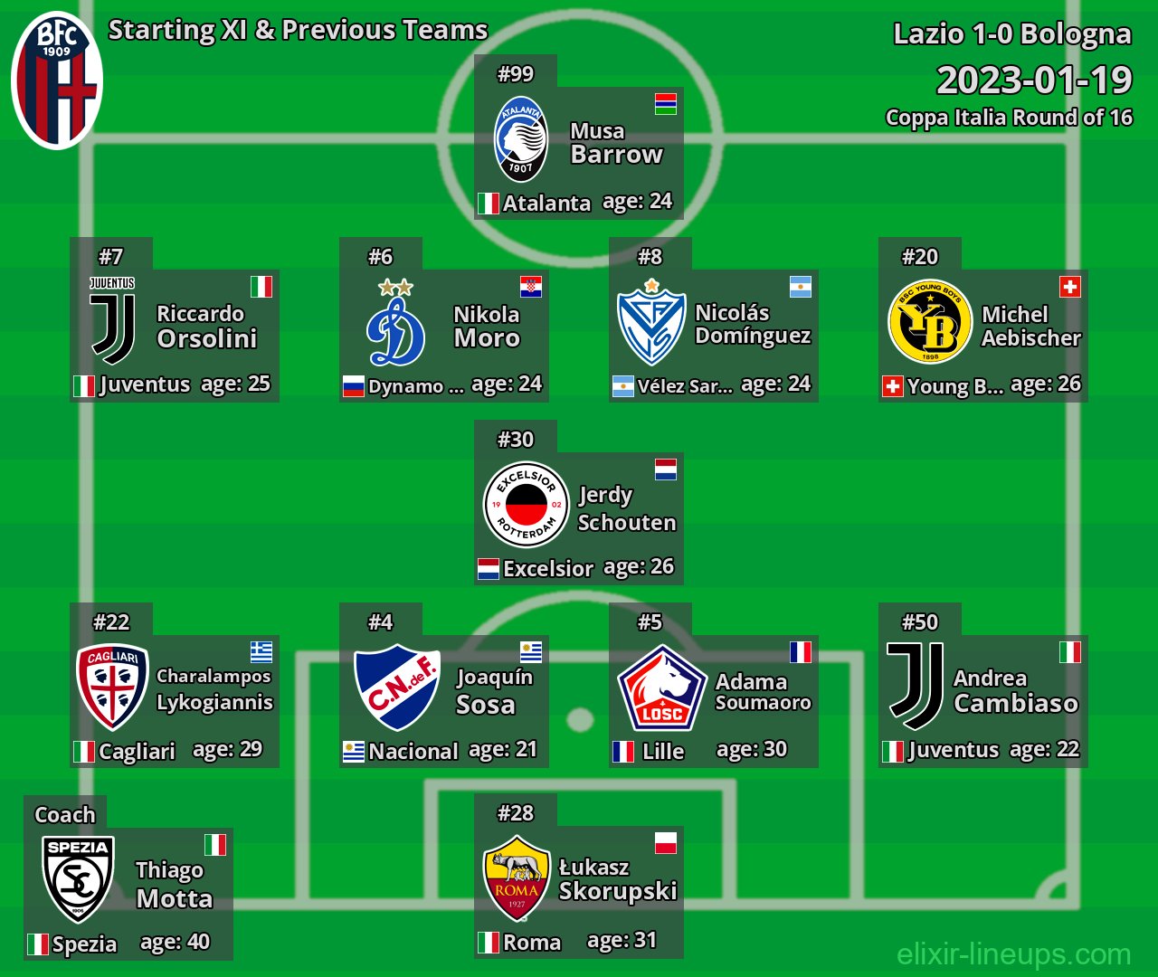 Bologna Starting XI & Previous Teams 2023-01-19