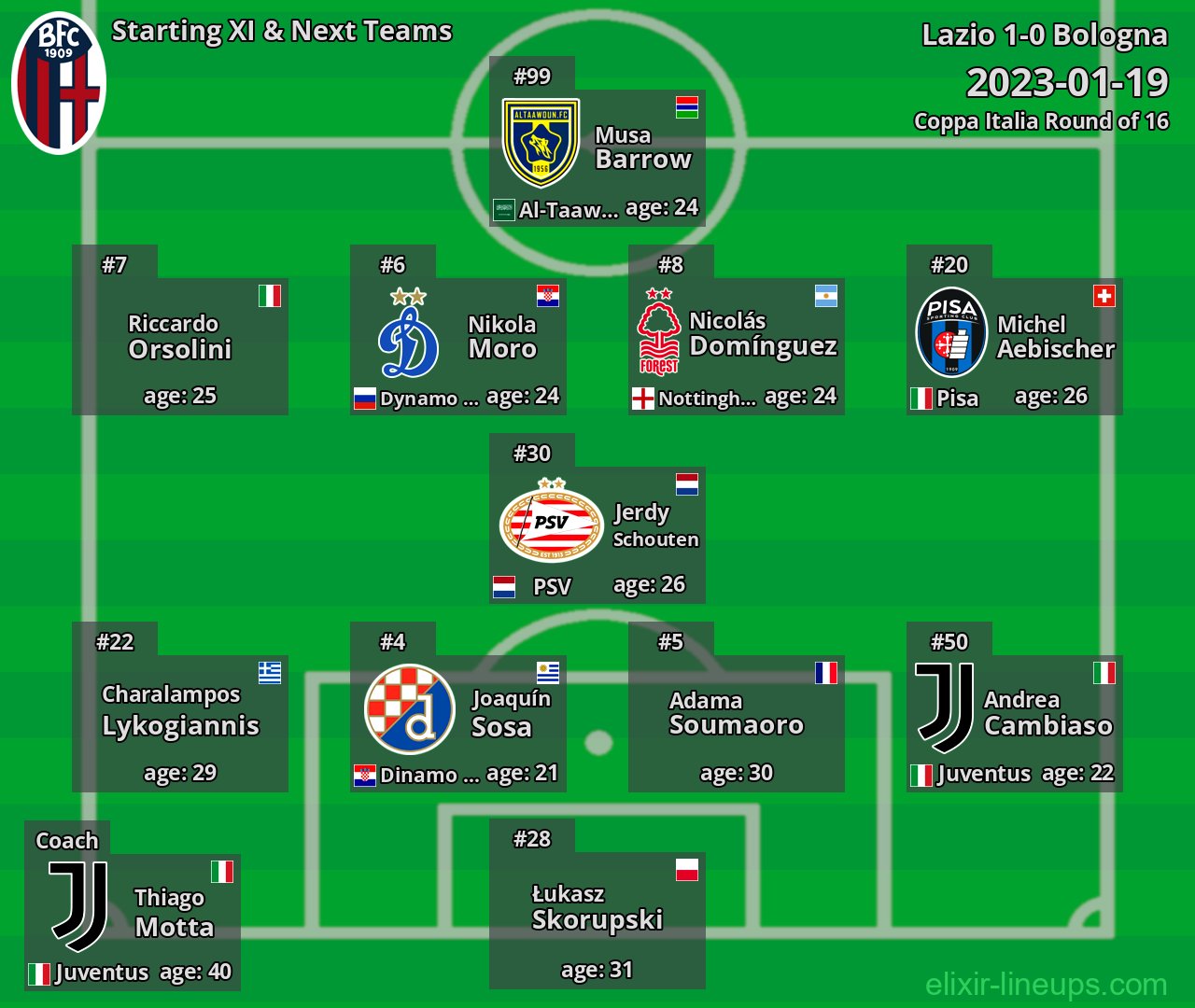Bologna Starting XI & Next Teams 2023-01-19