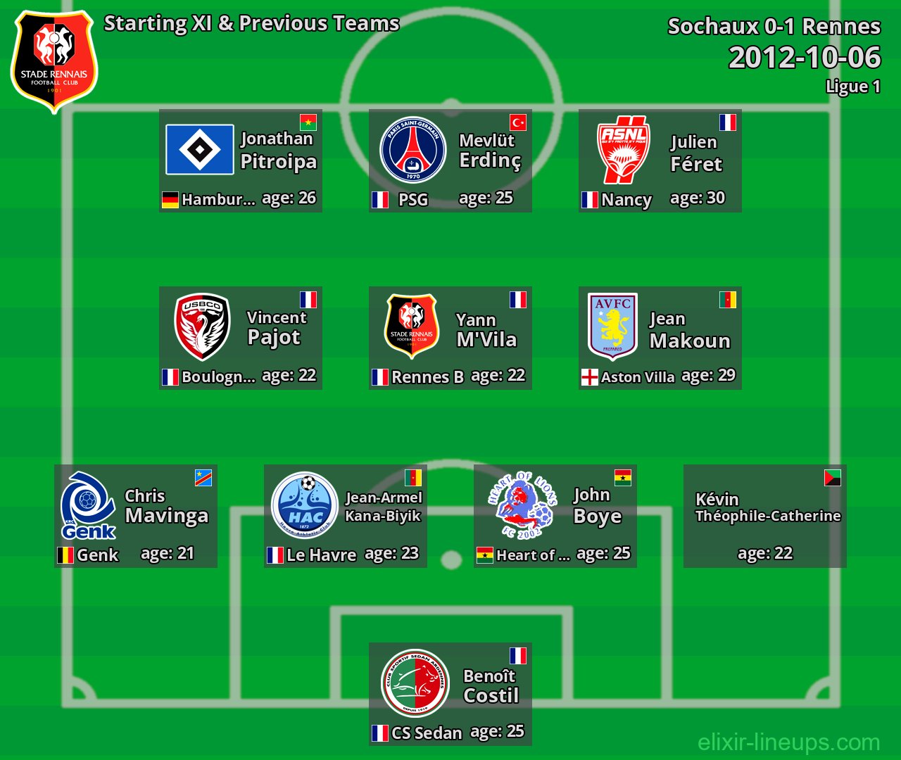 Rennes Starting XI & Previous Teams 2012-10-06