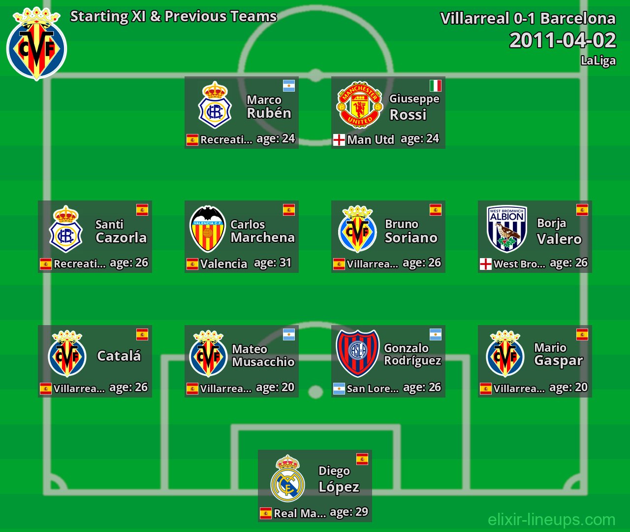 Villarreal Starting XI & Previous Teams 2011-04-02