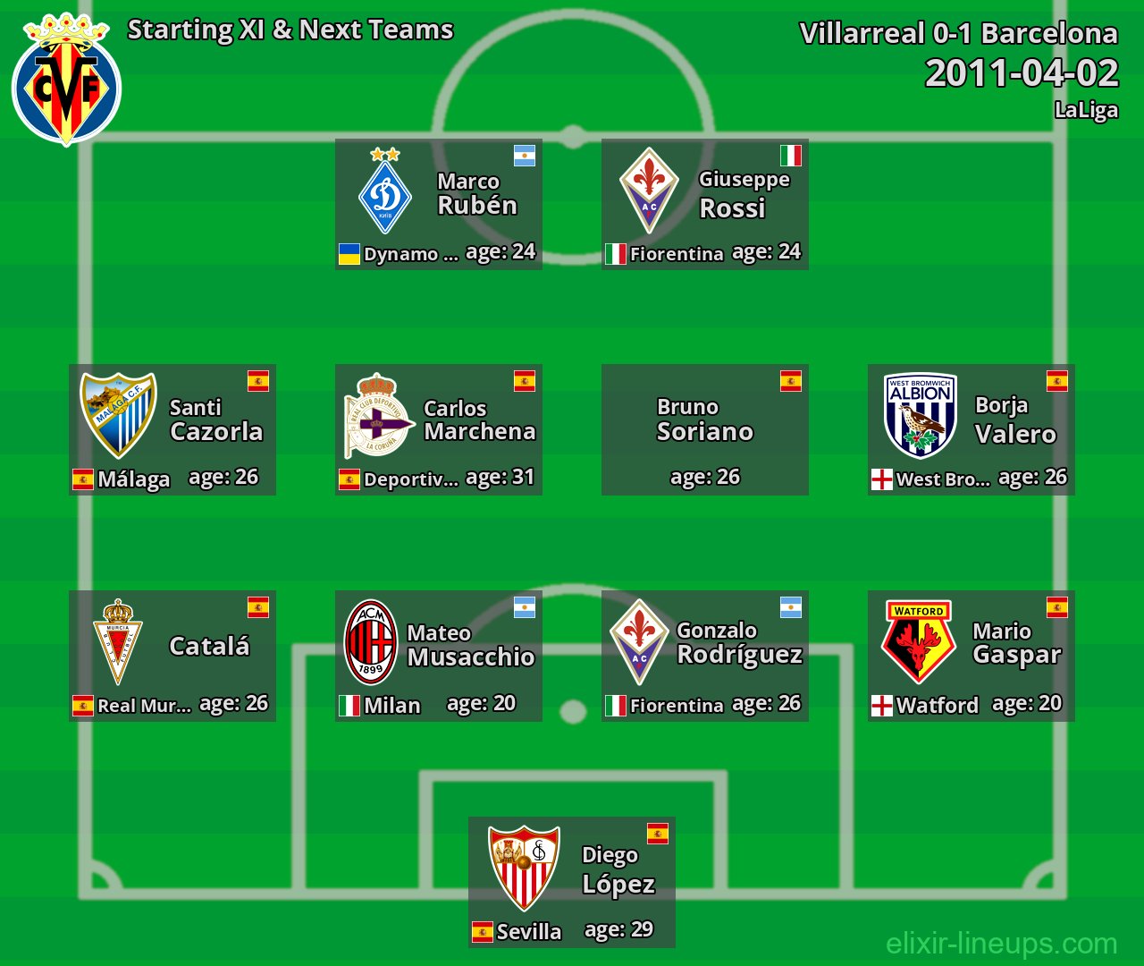 Villarreal Starting XI & Next Teams 2011-04-02