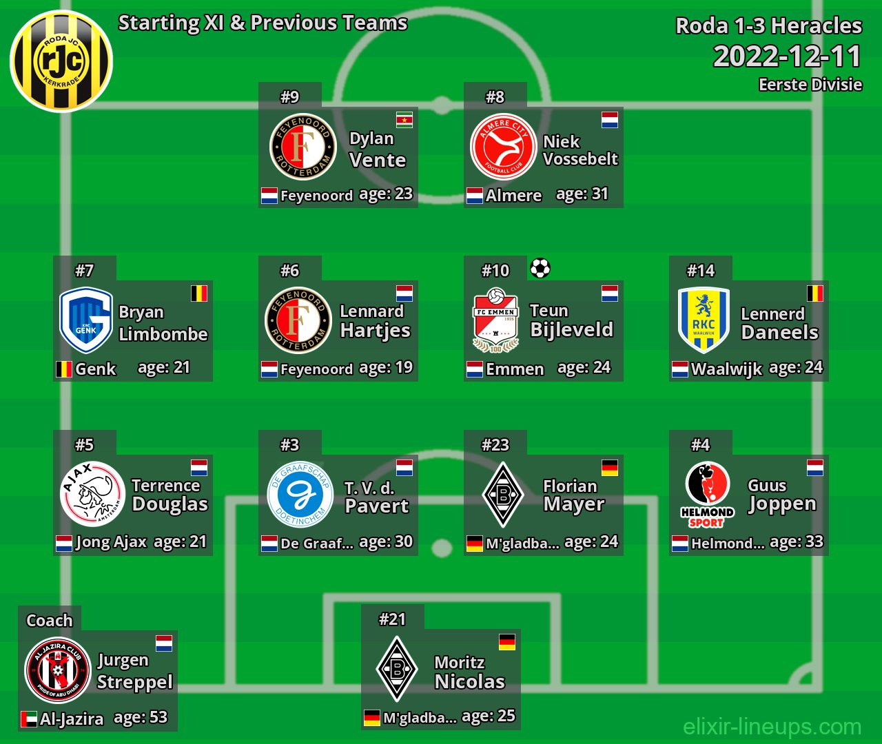 Roda Starting XI & Previous Teams 2022-12-11