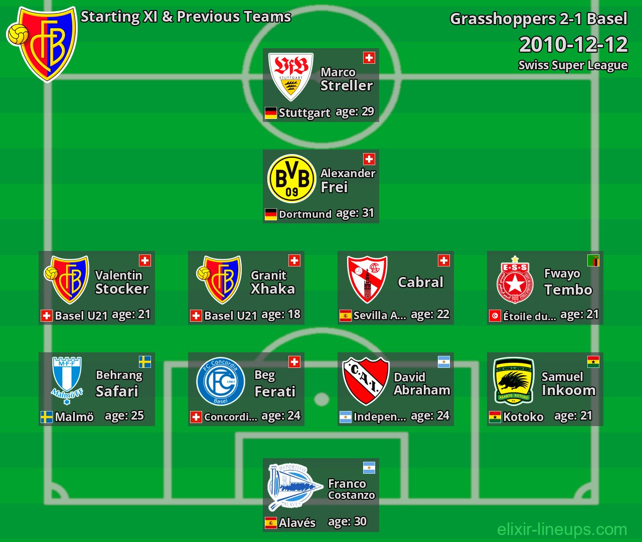 Basel Starting XI & Previous Teams 2010-12-12