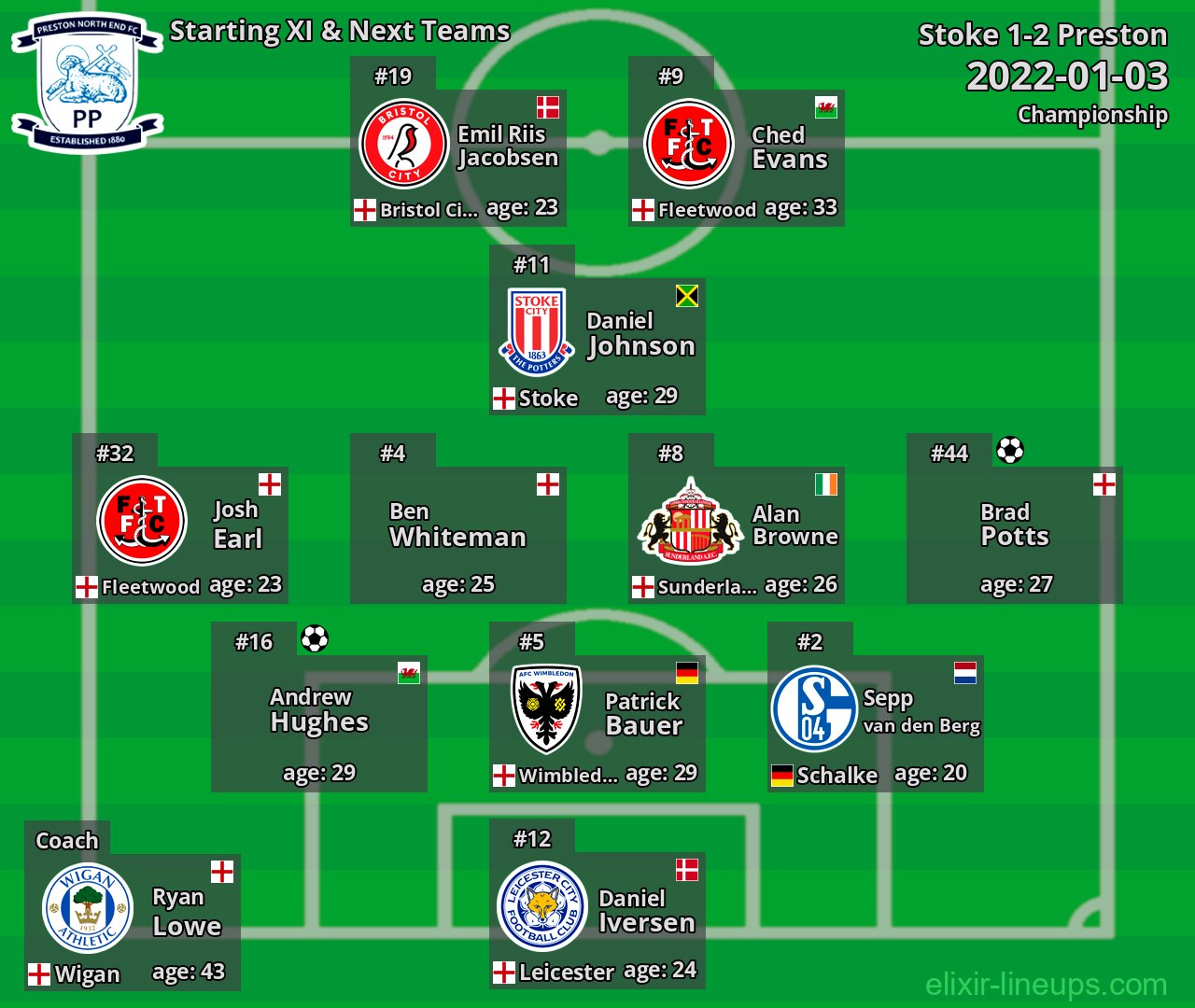 Preston Starting XI & Next Teams 2022-01-03