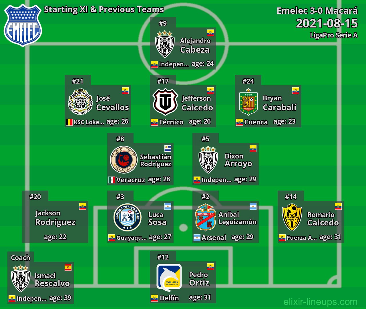 Emelec Starting XI & Previous Teams 2021-08-15