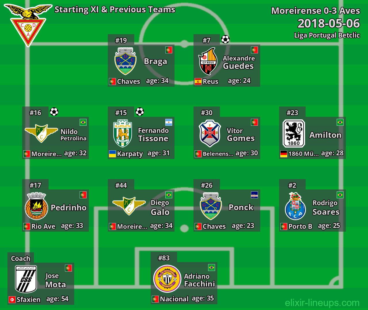Aves Starting XI & Previous Teams 2018-05-06