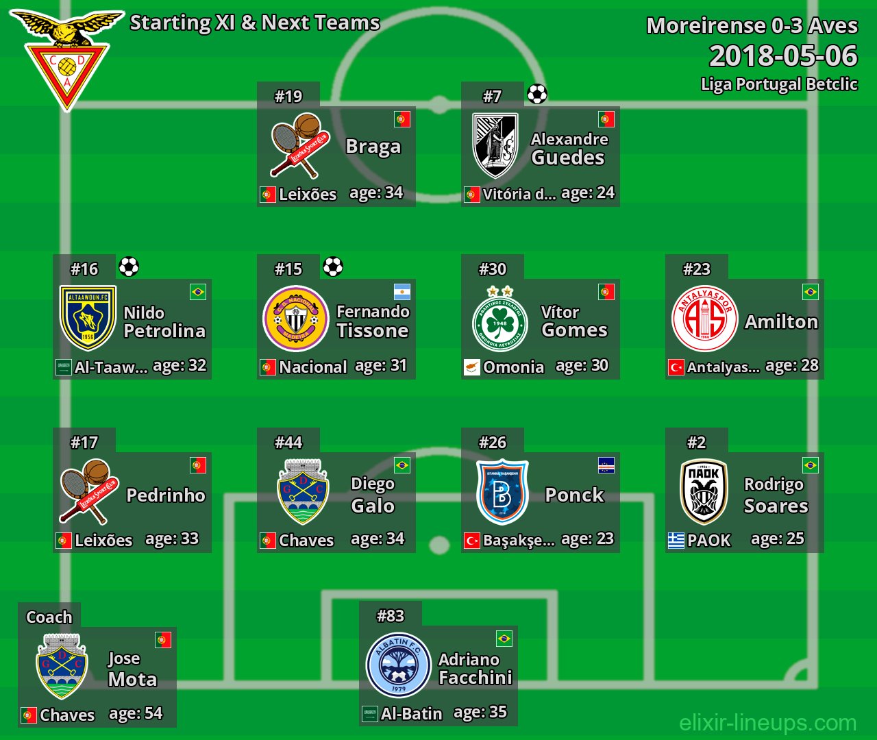 Aves Starting XI & Next Teams 2018-05-06