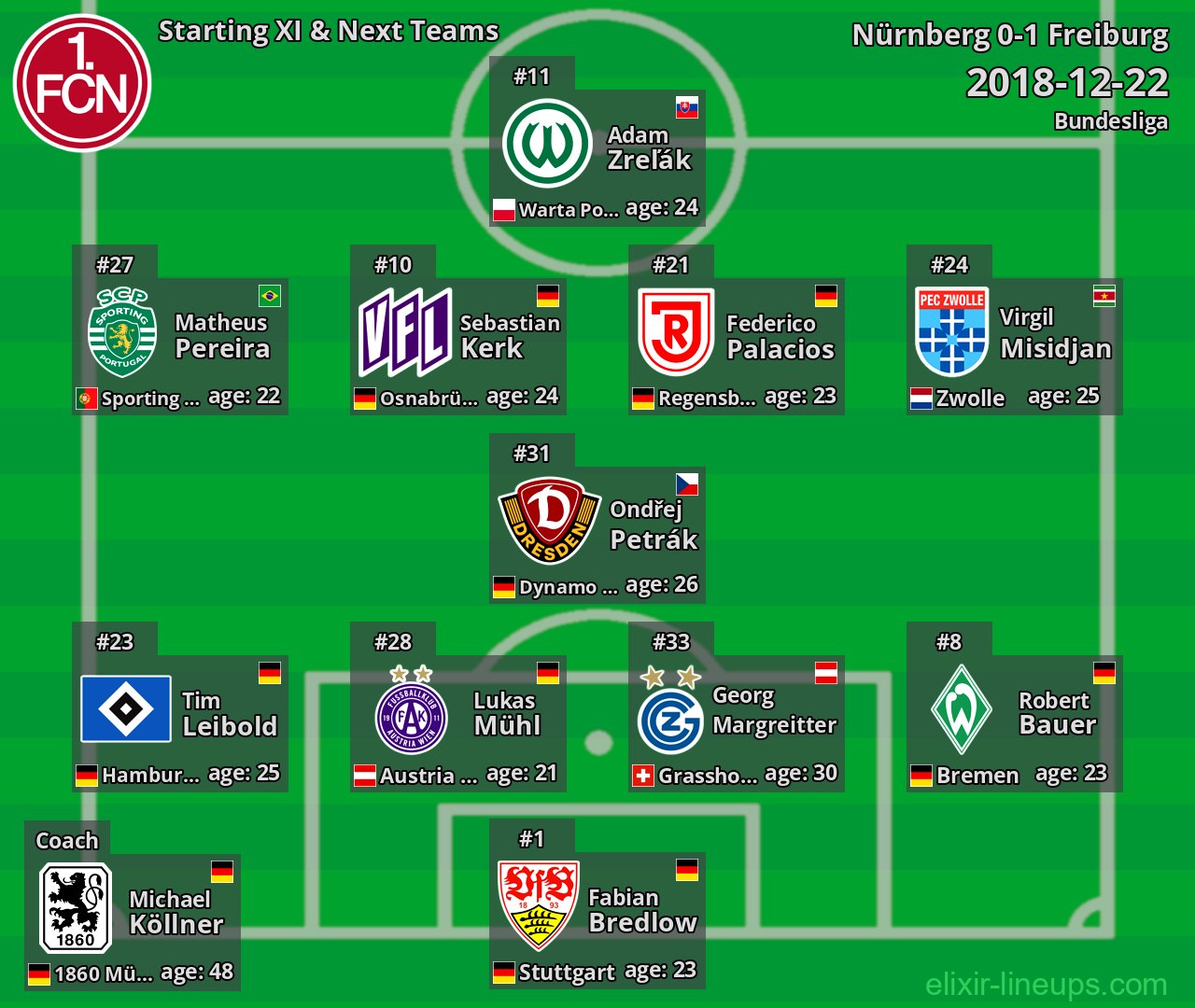 Nürnberg Starting XI & Next Teams 2018-12-22
