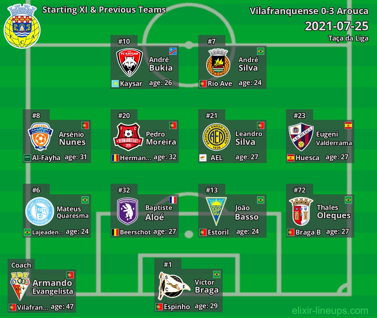Arouca Starting XI & Previous Teams 2021-07-25