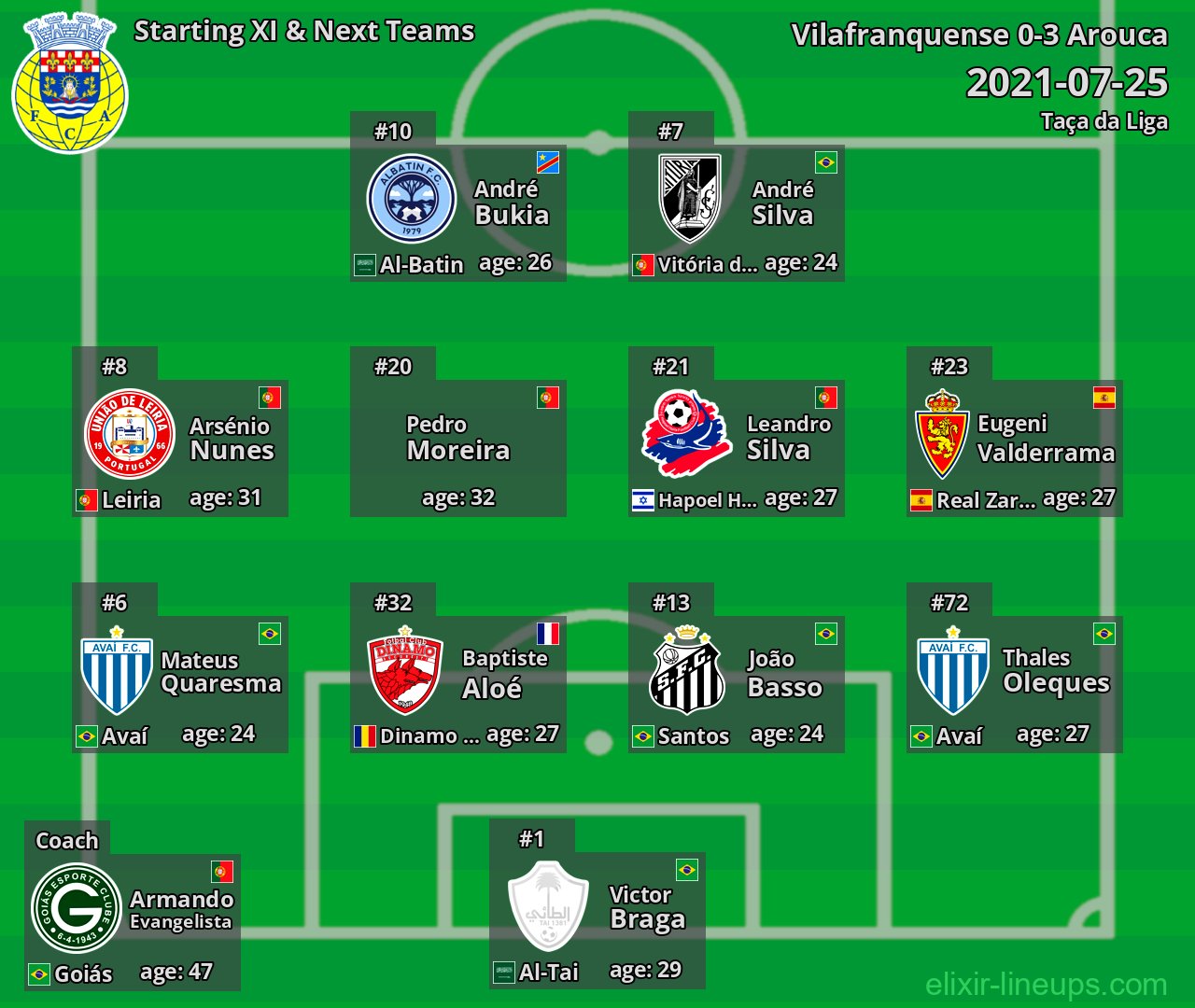 Arouca Starting XI & Next Teams 2021-07-25