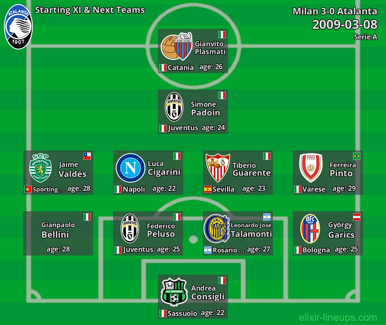 Atalanta Starting XI & Next Teams 2009-03-08