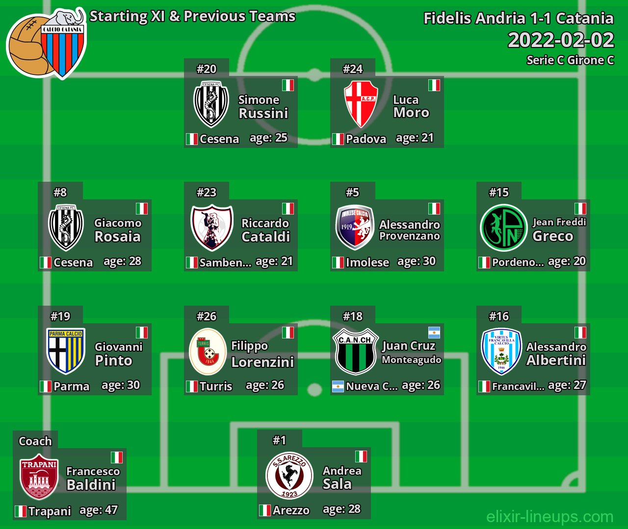 Catania Starting XI & Previous Teams 2022-02-02