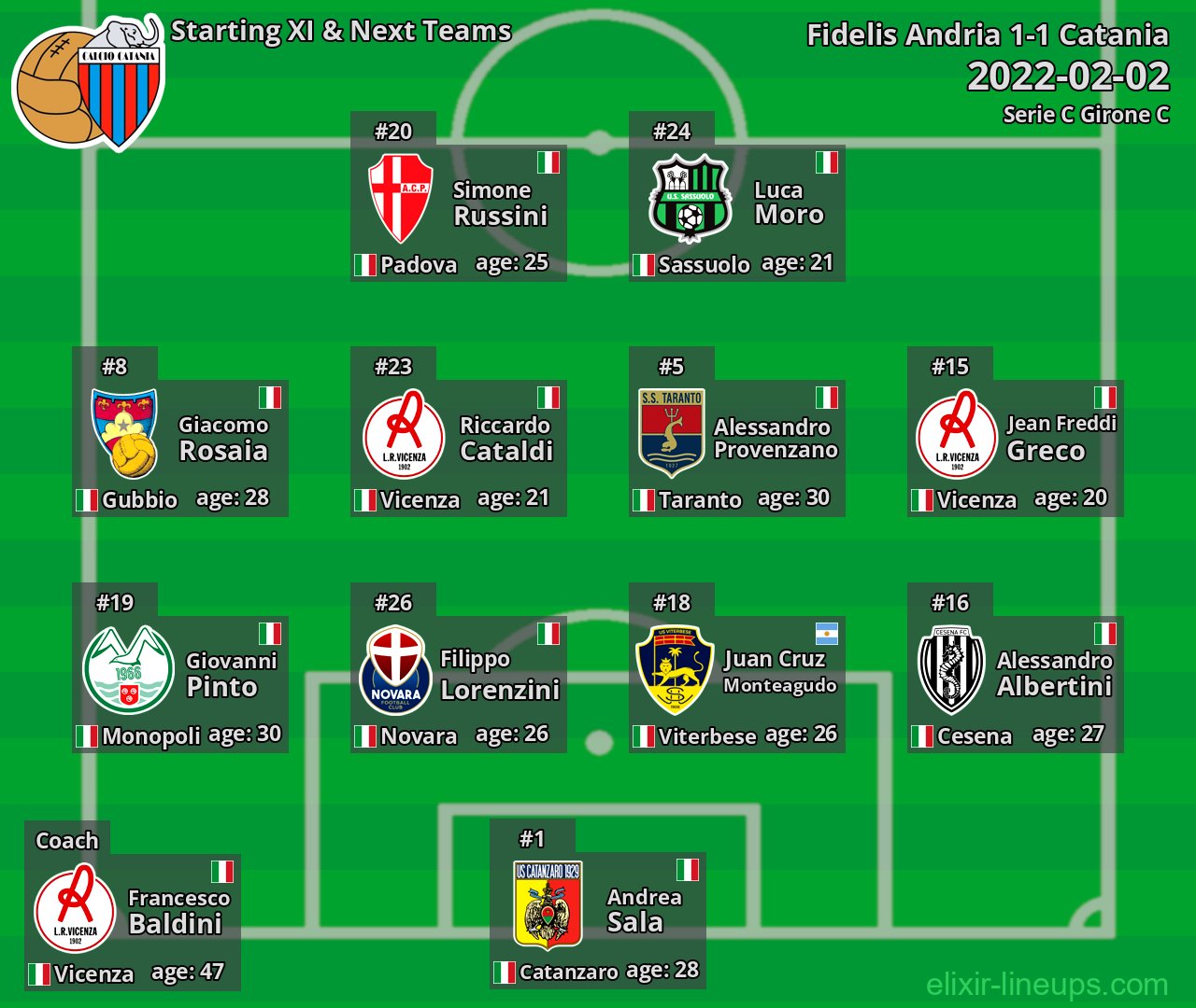 Catania Starting XI & Next Teams 2022-02-02