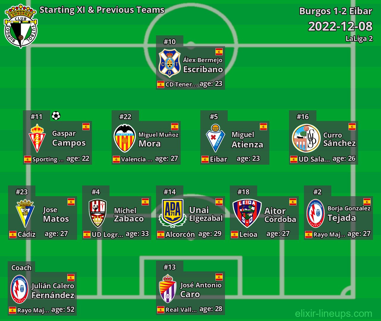 Burgos Starting XI & Previous Teams 2022-12-08