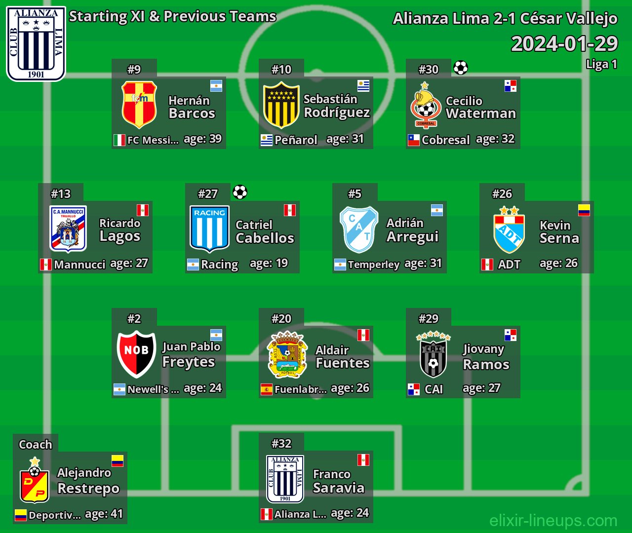 Alianza Lima Starting XI & Previous Teams 2024-01-29