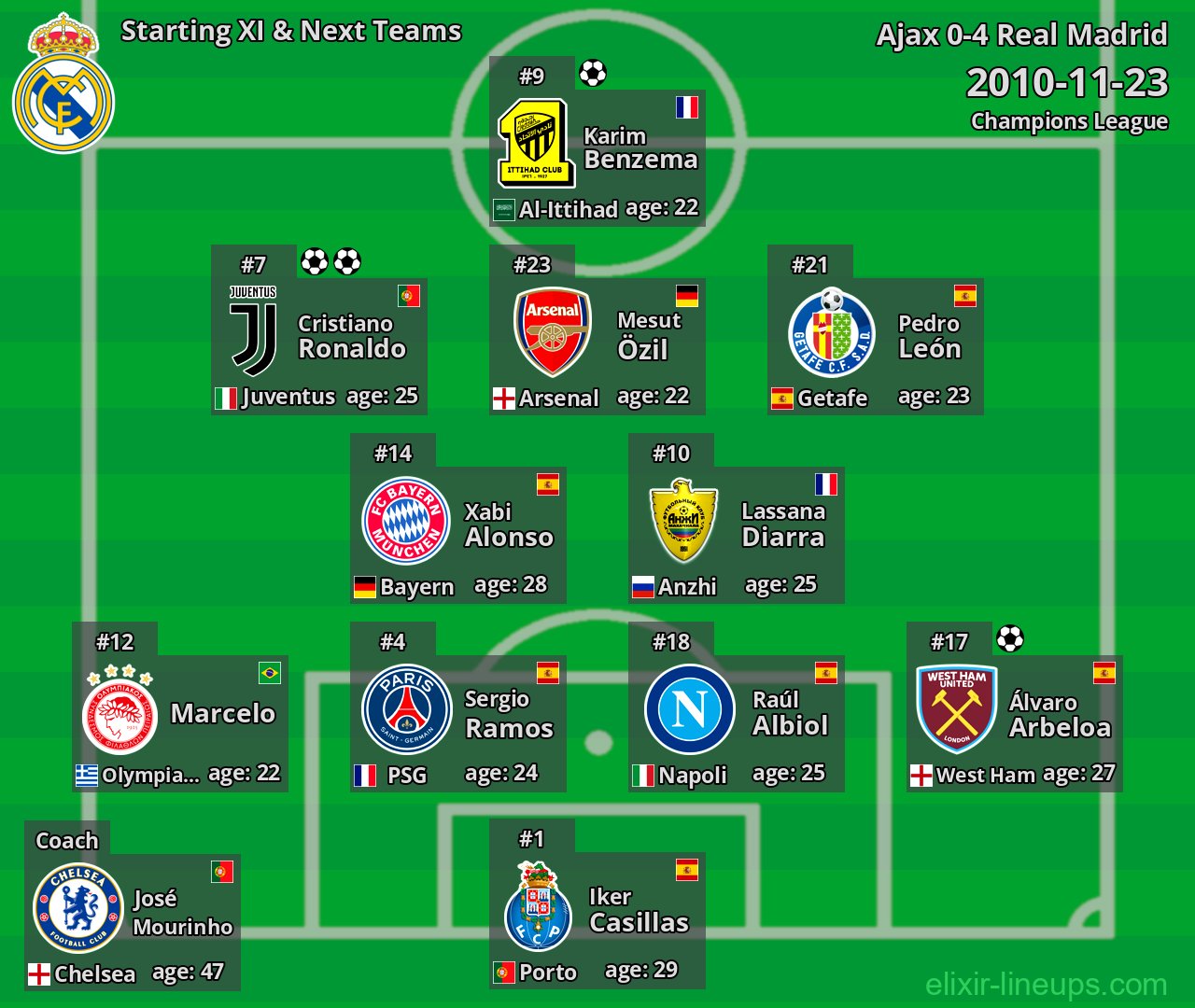 Real Madrid Starting XI & Next Teams 2010-11-23