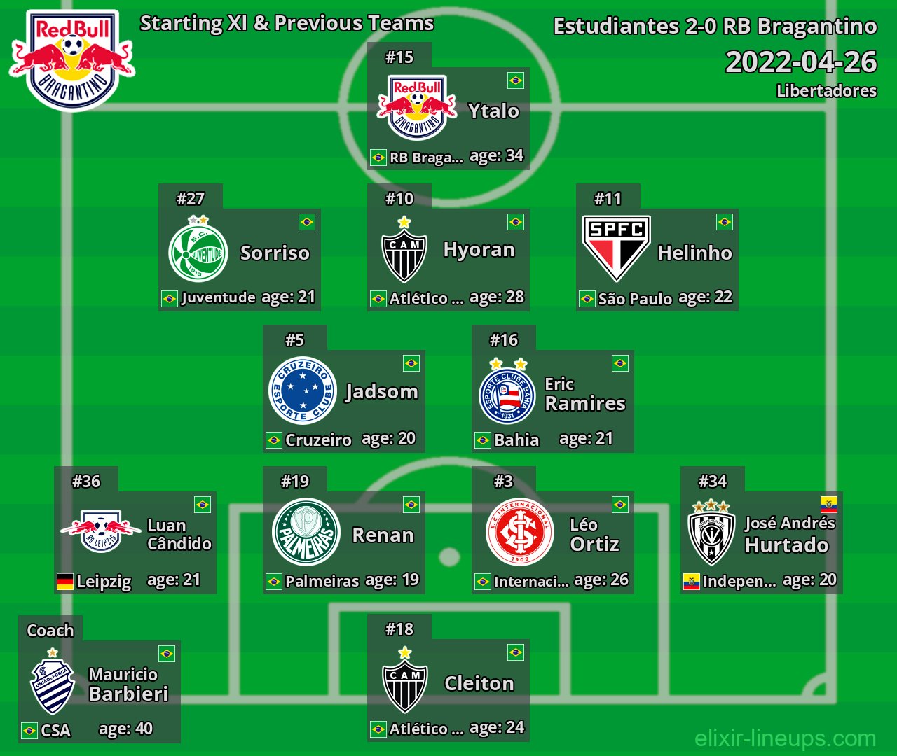 RB Bragantino Starting XI & Previous Teams 2022-04-26