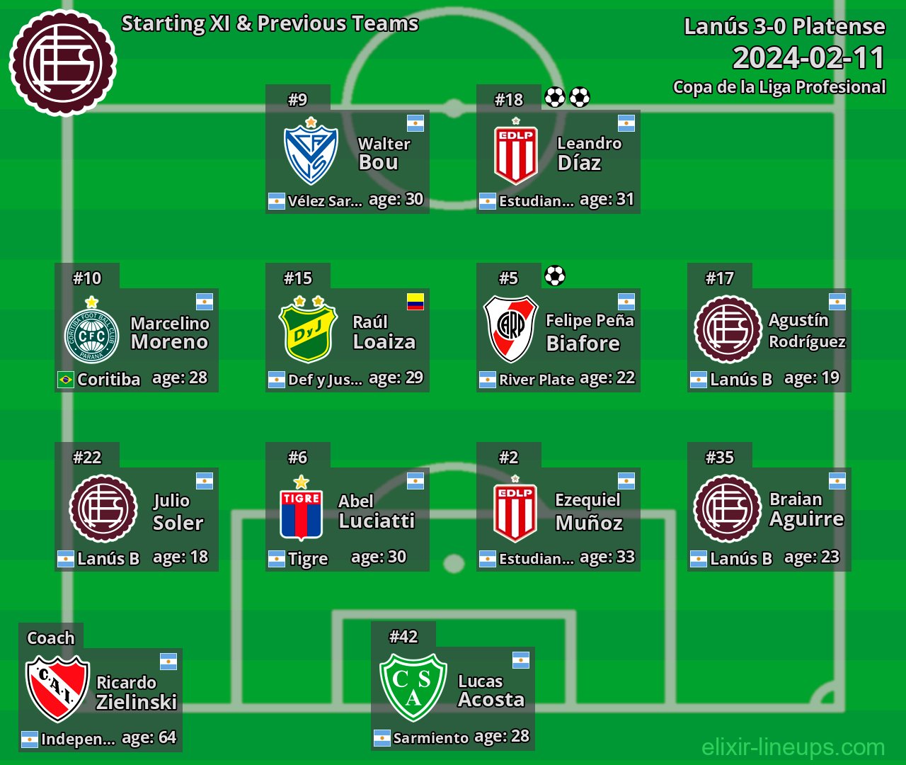 Lanús Starting XI & Previous Teams 2024-02-11